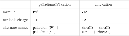  | palladium(IV) cation | zinc cation formula | Pd^(4+) | Zn^(2+) net ionic charge | +4 | +2 alternate names | palladium(IV) | palladium(4+) | zinc(II) | zinc(II) cation | zinc(2+)