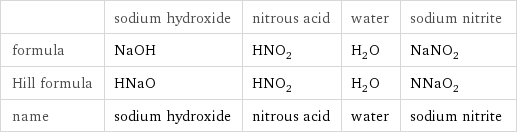  | sodium hydroxide | nitrous acid | water | sodium nitrite formula | NaOH | HNO_2 | H_2O | NaNO_2 Hill formula | HNaO | HNO_2 | H_2O | NNaO_2 name | sodium hydroxide | nitrous acid | water | sodium nitrite