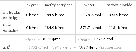  | oxygen | methylacetylene | water | carbon dioxide molecular enthalpy | 0 kJ/mol | 184.9 kJ/mol | -285.8 kJ/mol | -393.5 kJ/mol total enthalpy | 0 kJ/mol | 184.9 kJ/mol | -571.7 kJ/mol | -1181 kJ/mol  | H_initial = 184.9 kJ/mol | | H_final = -1752 kJ/mol |  ΔH_rxn^0 | -1752 kJ/mol - 184.9 kJ/mol = -1937 kJ/mol (exothermic) | | |  