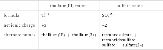  | thallium(III) cation | sulfate anion formula | Tl^(3+) | (SO_4)^(2-) net ionic charge | +3 | -2 alternate names | thallium(III) | thallium(3+) | tetraoxosulfate | tetraoxidosulfate | sulfate | sulfate(2-)