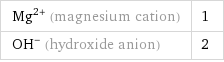 Mg^(2+) (magnesium cation) | 1 (OH)^- (hydroxide anion) | 2