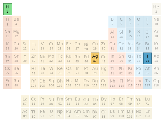 Periodic table location