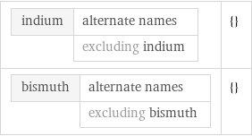 indium | alternate names  | excluding indium | {} bismuth | alternate names  | excluding bismuth | {}