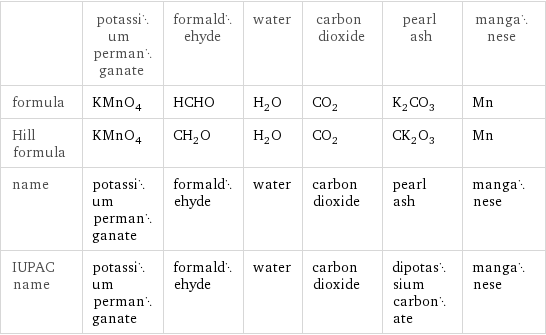  | potassium permanganate | formaldehyde | water | carbon dioxide | pearl ash | manganese formula | KMnO_4 | HCHO | H_2O | CO_2 | K_2CO_3 | Mn Hill formula | KMnO_4 | CH_2O | H_2O | CO_2 | CK_2O_3 | Mn name | potassium permanganate | formaldehyde | water | carbon dioxide | pearl ash | manganese IUPAC name | potassium permanganate | formaldehyde | water | carbon dioxide | dipotassium carbonate | manganese