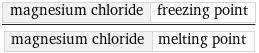 magnesium chloride | freezing point/magnesium chloride | melting point