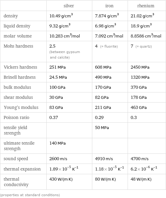  | silver | iron | rhenium density | 10.49 g/cm^3 | 7.874 g/cm^3 | 21.02 g/cm^3 liquid density | 9.32 g/cm^3 | 6.98 g/cm^3 | 18.9 g/cm^3 molar volume | 10.283 cm^3/mol | 7.092 cm^3/mol | 8.8586 cm^3/mol Mohs hardness | 2.5 (between gypsum and calcite) | 4 (≈ fluorite) | 7 (≈ quartz) Vickers hardness | 251 MPa | 608 MPa | 2450 MPa Brinell hardness | 24.5 MPa | 490 MPa | 1320 MPa bulk modulus | 100 GPa | 170 GPa | 370 GPa shear modulus | 30 GPa | 82 GPa | 178 GPa Young's modulus | 83 GPa | 211 GPa | 463 GPa Poisson ratio | 0.37 | 0.29 | 0.3 tensile yield strength | | 50 MPa |  ultimate tensile strength | 140 MPa | |  sound speed | 2600 m/s | 4910 m/s | 4700 m/s thermal expansion | 1.89×10^-5 K^(-1) | 1.18×10^-5 K^(-1) | 6.2×10^-6 K^(-1) thermal conductivity | 430 W/(m K) | 80 W/(m K) | 48 W/(m K) (properties at standard conditions)