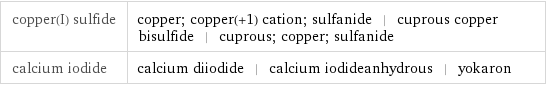 copper(I) sulfide | copper; copper(+1) cation; sulfanide | cuprous copper bisulfide | cuprous; copper; sulfanide calcium iodide | calcium diiodide | calcium iodideanhydrous | yokaron