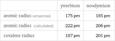  | ytterbium | neodymium atomic radius (empirical) | 175 pm | 185 pm atomic radius (calculated) | 222 pm | 206 pm covalent radius | 187 pm | 201 pm