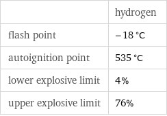  | hydrogen flash point | -18 °C autoignition point | 535 °C lower explosive limit | 4% upper explosive limit | 76%