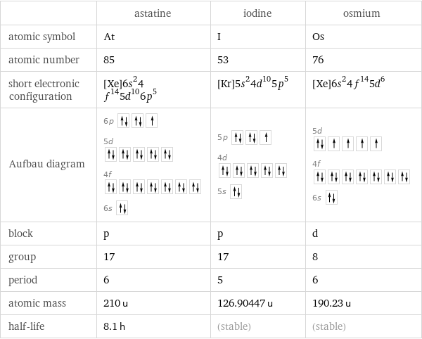  | astatine | iodine | osmium atomic symbol | At | I | Os atomic number | 85 | 53 | 76 short electronic configuration | [Xe]6s^24f^145d^106p^5 | [Kr]5s^24d^105p^5 | [Xe]6s^24f^145d^6 Aufbau diagram | 6p  5d  4f  6s | 5p  4d  5s | 5d  4f  6s  block | p | p | d group | 17 | 17 | 8 period | 6 | 5 | 6 atomic mass | 210 u | 126.90447 u | 190.23 u half-life | 8.1 h | (stable) | (stable)