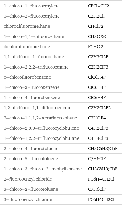 1-chloro-1-fluoroethylene | CFCl=CH2 1-chloro-2-fluoroethylene | C2H2ClF chlorodifluoromethane | CHClF2 1-chloro-1, 1-difluoroethane | CH3CF2Cl dichlorofluoromethane | FCHCl2 1, 1-dichloro-1-fluoroethane | C2H3Cl2F 1-chloro-2, 2, 2-trifluoroethane | C2H2ClF3 o-chlorofluorobenzene | ClC6H4F 1-chloro-3-fluorobenzene | ClC6H4F 1-chloro-4-fluorobenzene | ClC6H4F 1, 2-dichloro-1, 1-difluoroethane | C2H2Cl2F2 2-chloro-1, 1, 1, 2-tetrafluoroethane | C2HClF4 1-chloro-2, 3, 3-trifluorocyclobutene | C4H2ClF3 1-chloro-1, 2, 2-trifluorocyclobutane | C4H4ClF3 2-chloro-4-fluorotoluene | CH3C6H3(Cl)F 2-chloro-5-fluorotoluene | C7H6ClF 1-chloro-3-fluoro-2-methylbenzene | CH3C6H3(Cl)F 2-fluorobenzyl chloride | FC6H4CH2Cl 3-chloro-2-fluorotoluene | C7H6ClF 3-fluorobenzyl chloride | FC6H4CH2Cl