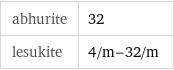 abhurite | 32 lesukite | 4/m-32/m