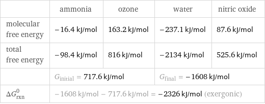  | ammonia | ozone | water | nitric oxide molecular free energy | -16.4 kJ/mol | 163.2 kJ/mol | -237.1 kJ/mol | 87.6 kJ/mol total free energy | -98.4 kJ/mol | 816 kJ/mol | -2134 kJ/mol | 525.6 kJ/mol  | G_initial = 717.6 kJ/mol | | G_final = -1608 kJ/mol |  ΔG_rxn^0 | -1608 kJ/mol - 717.6 kJ/mol = -2326 kJ/mol (exergonic) | | |  