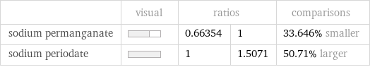  | visual | ratios | | comparisons sodium permanganate | | 0.66354 | 1 | 33.646% smaller sodium periodate | | 1 | 1.5071 | 50.71% larger