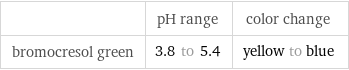 | pH range | color change bromocresol green | 3.8 to 5.4 | yellow to blue