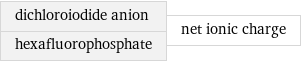 dichloroiodide anion hexafluorophosphate | net ionic charge