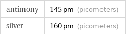 antimony | 145 pm (picometers) silver | 160 pm (picometers)