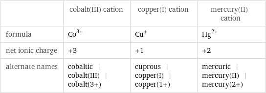  | cobalt(III) cation | copper(I) cation | mercury(II) cation formula | Co^(3+) | Cu^+ | Hg^(2+) net ionic charge | +3 | +1 | +2 alternate names | cobaltic | cobalt(III) | cobalt(3+) | cuprous | copper(I) | copper(1+) | mercuric | mercury(II) | mercury(2+)