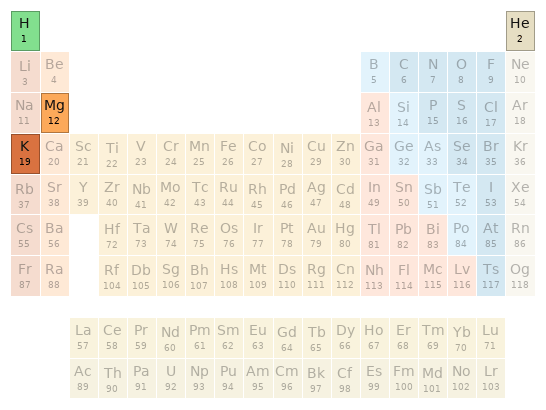 Periodic table location