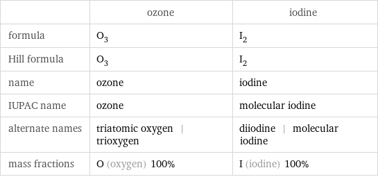  | ozone | iodine formula | O_3 | I_2 Hill formula | O_3 | I_2 name | ozone | iodine IUPAC name | ozone | molecular iodine alternate names | triatomic oxygen | trioxygen | diiodine | molecular iodine mass fractions | O (oxygen) 100% | I (iodine) 100%