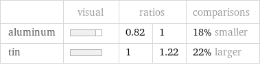  | visual | ratios | | comparisons aluminum | | 0.82 | 1 | 18% smaller tin | | 1 | 1.22 | 22% larger