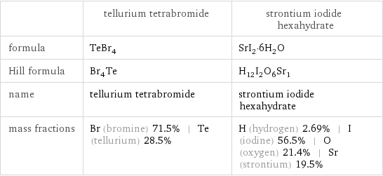  | tellurium tetrabromide | strontium iodide hexahydrate formula | TeBr_4 | SrI_2·6H_2O Hill formula | Br_4Te | H_12I_2O_6Sr_1 name | tellurium tetrabromide | strontium iodide hexahydrate mass fractions | Br (bromine) 71.5% | Te (tellurium) 28.5% | H (hydrogen) 2.69% | I (iodine) 56.5% | O (oxygen) 21.4% | Sr (strontium) 19.5%