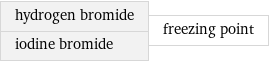 hydrogen bromide iodine bromide | freezing point