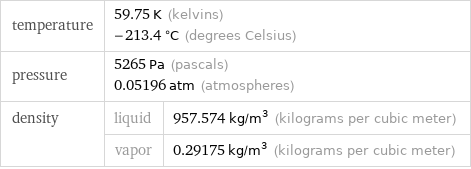 temperature | 59.75 K (kelvins) -213.4 °C (degrees Celsius) |  pressure | 5265 Pa (pascals) 0.05196 atm (atmospheres) |  density | liquid | 957.574 kg/m^3 (kilograms per cubic meter)  | vapor | 0.29175 kg/m^3 (kilograms per cubic meter)