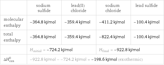  | sodium sulfide | lead(II) chloride | sodium chloride | lead sulfide molecular enthalpy | -364.8 kJ/mol | -359.4 kJ/mol | -411.2 kJ/mol | -100.4 kJ/mol total enthalpy | -364.8 kJ/mol | -359.4 kJ/mol | -822.4 kJ/mol | -100.4 kJ/mol  | H_initial = -724.2 kJ/mol | | H_final = -922.8 kJ/mol |  ΔH_rxn^0 | -922.8 kJ/mol - -724.2 kJ/mol = -198.6 kJ/mol (exothermic) | | |  