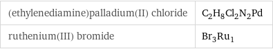 (ethylenediamine)palladium(II) chloride | C_2H_8Cl_2N_2Pd ruthenium(III) bromide | Br_3Ru_1