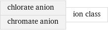 chlorate anion chromate anion | ion class