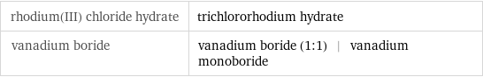 rhodium(III) chloride hydrate | trichlororhodium hydrate vanadium boride | vanadium boride (1:1) | vanadium monoboride