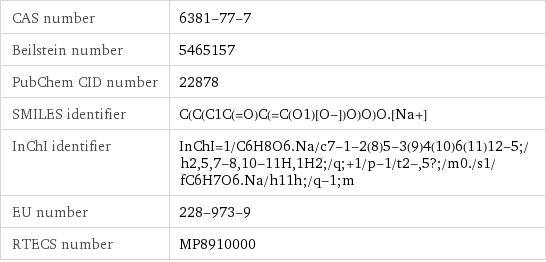 CAS number | 6381-77-7 Beilstein number | 5465157 PubChem CID number | 22878 SMILES identifier | C(C(C1C(=O)C(=C(O1)[O-])O)O)O.[Na+] InChI identifier | InChI=1/C6H8O6.Na/c7-1-2(8)5-3(9)4(10)6(11)12-5;/h2, 5, 7-8, 10-11H, 1H2;/q;+1/p-1/t2-, 5?;/m0./s1/fC6H7O6.Na/h11h;/q-1;m EU number | 228-973-9 RTECS number | MP8910000