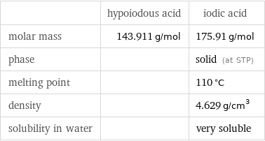  | hypoiodous acid | iodic acid molar mass | 143.911 g/mol | 175.91 g/mol phase | | solid (at STP) melting point | | 110 °C density | | 4.629 g/cm^3 solubility in water | | very soluble