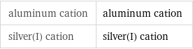 aluminum cation | aluminum cation silver(I) cation | silver(I) cation