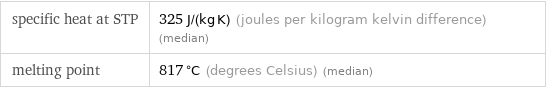 specific heat at STP | 325 J/(kg K) (joules per kilogram kelvin difference) (median) melting point | 817 °C (degrees Celsius) (median)