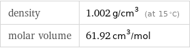 density | 1.002 g/cm^3 (at 15 °C) molar volume | 61.92 cm^3/mol