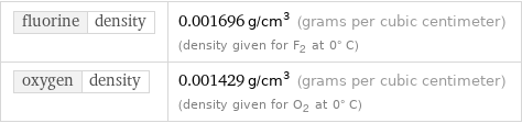 fluorine | density | 0.001696 g/cm^3 (grams per cubic centimeter) (density given for F2 at 0° C) oxygen | density | 0.001429 g/cm^3 (grams per cubic centimeter) (density given for O2 at 0° C)