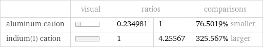  | visual | ratios | | comparisons aluminum cation | | 0.234981 | 1 | 76.5019% smaller indium(I) cation | | 1 | 4.25567 | 325.567% larger