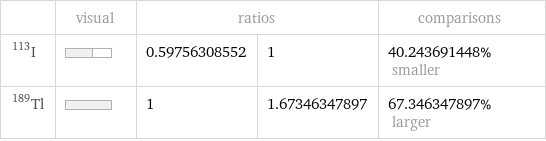  | visual | ratios | | comparisons I-113 | | 0.59756308552 | 1 | 40.243691448% smaller Tl-189 | | 1 | 1.67346347897 | 67.346347897% larger