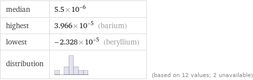 median | 5.5×10^-6 highest | 3.966×10^-5 (barium) lowest | -2.328×10^-5 (beryllium) distribution | | (based on 12 values; 2 unavailable)