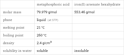  | metaphosphoric acid | iron(II) arsenate hexahydrate molar mass | 79.979 g/mol | 553.46 g/mol phase | liquid (at STP) |  melting point | 21 °C |  boiling point | 260 °C |  density | 2.4 g/cm^3 |  solubility in water | soluble | insoluble