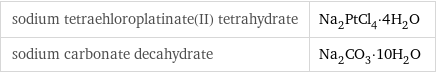 sodium tetraehloroplatinate(II) tetrahydrate | Na_2PtCl_4·4H_2O sodium carbonate decahydrate | Na_2CO_3·10H_2O