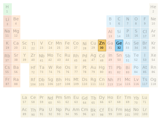 Periodic table location