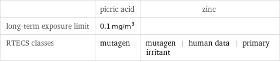  | picric acid | zinc long-term exposure limit | 0.1 mg/m^3 |  RTECS classes | mutagen | mutagen | human data | primary irritant