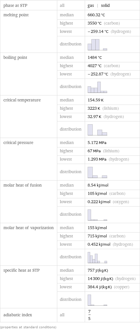 phase at STP | all | gas | solid melting point | median | 660.32 °C  | highest | 3550 °C (carbon)  | lowest | -259.14 °C (hydrogen)  | distribution |  boiling point | median | 1484 °C  | highest | 4027 °C (carbon)  | lowest | -252.87 °C (hydrogen)  | distribution |  critical temperature | median | 154.59 K  | highest | 3223 K (lithium)  | lowest | 32.97 K (hydrogen)  | distribution |  critical pressure | median | 5.172 MPa  | highest | 67 MPa (lithium)  | lowest | 1.293 MPa (hydrogen)  | distribution |  molar heat of fusion | median | 8.54 kJ/mol  | highest | 105 kJ/mol (carbon)  | lowest | 0.222 kJ/mol (oxygen)  | distribution |  molar heat of vaporization | median | 155 kJ/mol  | highest | 715 kJ/mol (carbon)  | lowest | 0.452 kJ/mol (hydrogen)  | distribution |  specific heat at STP | median | 757 J/(kg K)  | highest | 14300 J/(kg K) (hydrogen)  | lowest | 384.4 J/(kg K) (copper)  | distribution |  adiabatic index | all | 7/5 (properties at standard conditions)