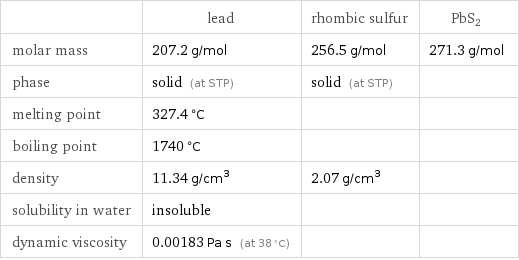  | lead | rhombic sulfur | PbS2 molar mass | 207.2 g/mol | 256.5 g/mol | 271.3 g/mol phase | solid (at STP) | solid (at STP) |  melting point | 327.4 °C | |  boiling point | 1740 °C | |  density | 11.34 g/cm^3 | 2.07 g/cm^3 |  solubility in water | insoluble | |  dynamic viscosity | 0.00183 Pa s (at 38 °C) | | 
