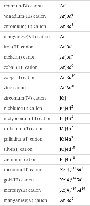 titanium(IV) cation | [Ar] vanadium(III) cation | [Ar]3d^2 chromium(III) cation | [Ar]3d^3 manganese(VII) cation | [Ar] iron(III) cation | [Ar]3d^5 nickel(II) cation | [Ar]3d^8 cobalt(III) cation | [Ar]3d^6 copper(I) cation | [Ar]3d^10 zinc cation | [Ar]3d^10 zirconium(IV) cation | [Kr] niobium(III) cation | [Kr]4d^2 molybdenum(III) cation | [Kr]4d^3 ruthenium(I) cation | [Kr]4d^7 palladium(I) cation | [Kr]4d^9 silver(I) cation | [Kr]4d^10 cadmium cation | [Kr]4d^10 rhenium(III) cation | [Xe]4f^145d^4 gold(III) cation | [Xe]4f^145d^8 mercury(II) cation | [Xe]4f^145d^10 manganese(V) cation | [Ar]3d^2