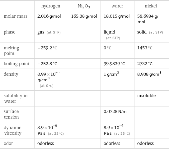  | hydrogen | Ni2O3 | water | nickel molar mass | 2.016 g/mol | 165.38 g/mol | 18.015 g/mol | 58.6934 g/mol phase | gas (at STP) | | liquid (at STP) | solid (at STP) melting point | -259.2 °C | | 0 °C | 1453 °C boiling point | -252.8 °C | | 99.9839 °C | 2732 °C density | 8.99×10^-5 g/cm^3 (at 0 °C) | | 1 g/cm^3 | 8.908 g/cm^3 solubility in water | | | | insoluble surface tension | | | 0.0728 N/m |  dynamic viscosity | 8.9×10^-6 Pa s (at 25 °C) | | 8.9×10^-4 Pa s (at 25 °C) |  odor | odorless | | odorless | odorless