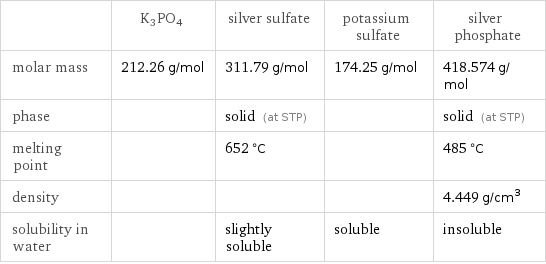  | K3PO4 | silver sulfate | potassium sulfate | silver phosphate molar mass | 212.26 g/mol | 311.79 g/mol | 174.25 g/mol | 418.574 g/mol phase | | solid (at STP) | | solid (at STP) melting point | | 652 °C | | 485 °C density | | | | 4.449 g/cm^3 solubility in water | | slightly soluble | soluble | insoluble